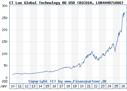 Chart: CT Lux Global Technology AU USD (A1CU1W LU0444971666)