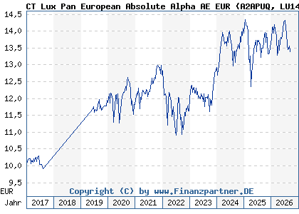 Chart: CT Lux Pan European Absolute Alpha AE EUR (A2APUQ LU1469428814)