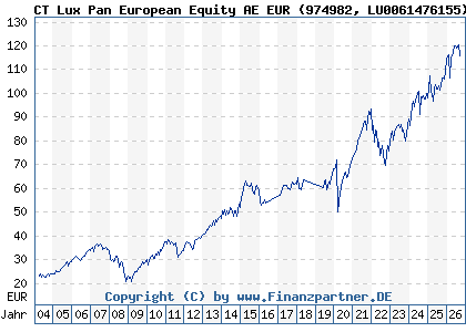 Chart: CT Lux Pan European Equity AE EUR (974982 LU0061476155)