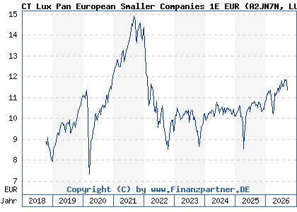 Chart: CT Lux Pan European Smaller Companies 1E EUR (A2JN7N LU1829329819)