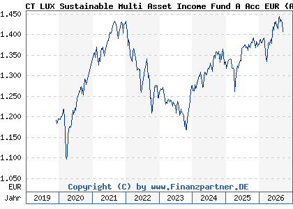 Chart: CT LUX Sustainable Multi Asset Income Fund A Acc EUR (A2PR6W LU2051394604)