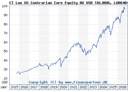 Chart: CT Lux US Contrarian Core Equity AU USD (A1JMUA LU0640476718)