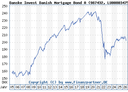 Chart: Danske Invest Danish Mortgage Bond A (987432 LU0080347536)