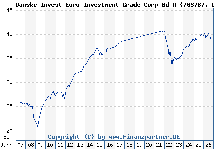 Chart: Danske Invest Euro Investment Grade Corp Bd A (763767 LU0123484106)