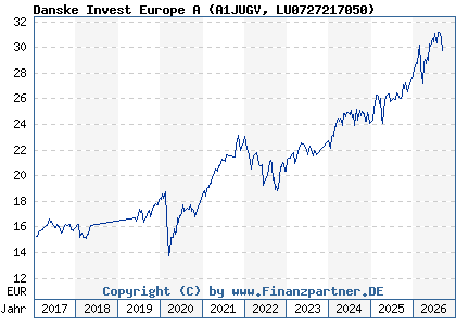 Chart: Danske Invest Europe A (A1JUGV LU0727217050)
