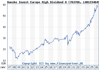 Chart: Danske Invest Europe High Dividend A (763766 LU0123484957)