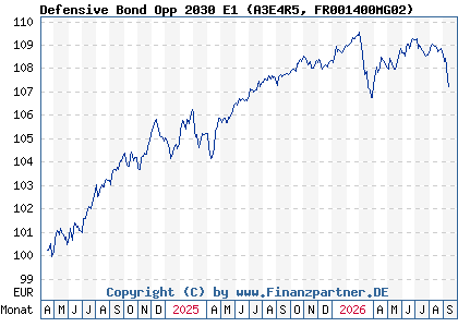 Chart: Defensive Bond Opp 2030 E1 (A3E4R5 FR001400MG02)