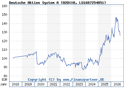 Chart: Deutsche Aktien System A (A2DXXA LU1687254851)