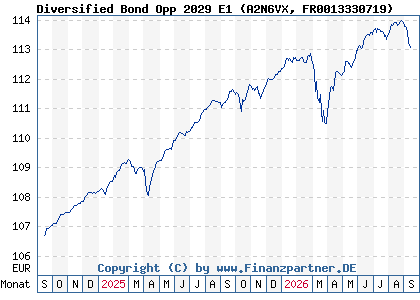 Chart: Diversified Bond Opp 2029 E1 (A2N6VX FR0013330719)