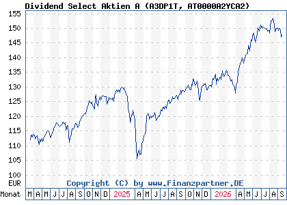 Chart: Dividend Select Aktien A (A3DP1T AT0000A2YCA2)