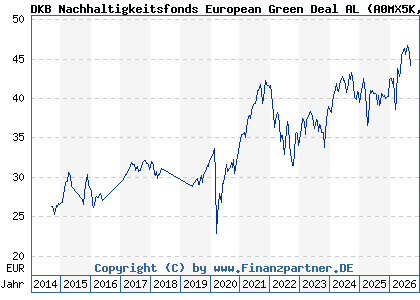 Chart: DKB Nachhaltigkeitsfonds European Green Deal AL (A0MX5K LU0314225409)