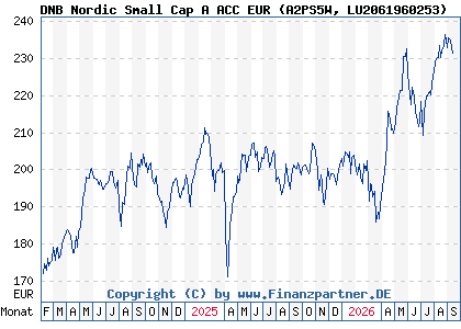 Chart: DNB Nordic Small Cap A ACC EUR (A2PS5W LU2061960253)