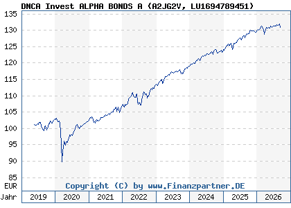 Chart: DNCA Invest ALPHA BONDS A (A2JG2V LU1694789451)