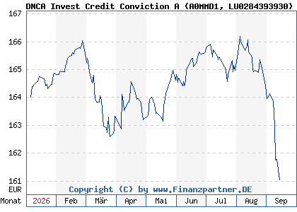 Chart: DNCA Invest Credit Conviction A (A0MMD1 LU0284393930)