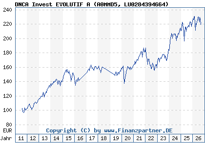 Chart: DNCA Invest EVOLUTIF A (A0MMD5 LU0284394664)