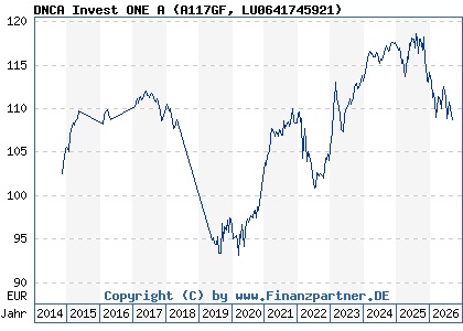 Chart: DNCA Invest ONE A (A117GF LU0641745921)