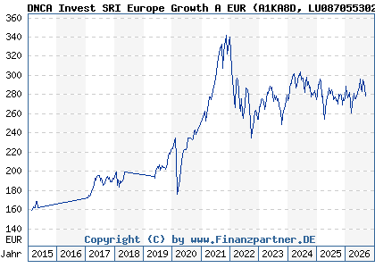 Chart: DNCA Invest SRI Europe Growth A EUR (A1KA8D LU0870553020)