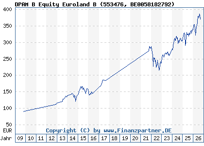 Chart: DPAM B Equity Euroland B (553476 BE0058182792)
