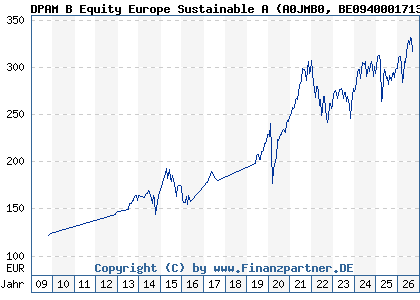 Chart: DPAM B Equity Europe Sustainable A (A0JMB0 BE0940001713)