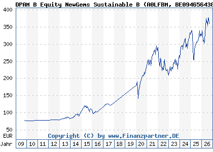 Chart: DPAM B Equity NewGems Sustainable B (A0LFBM BE0946564383)