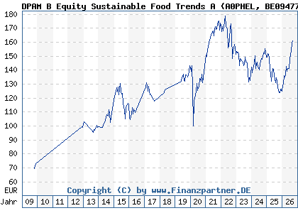 Chart: DPAM B Equity Sustainable Food Trends A (A0PHEL BE0947763737)