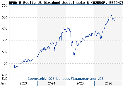Chart: DPAM B Equity US Dividend Sustainable B (A2DUQP BE0947853660)