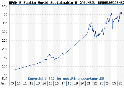 Chart: DPAM B Equity World Sustainable B (A0JMB5 BE0058652646)