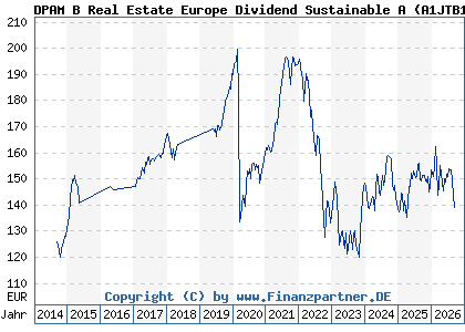 Chart: DPAM B Real Estate Europe Dividend Sustainable A (A1JTB1 BE6213828088)