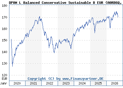 Chart: DPAM L Balanced Conservative Sustainable B EUR (A0RB6Q LU0215993790)