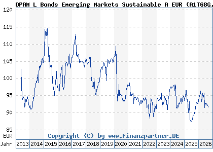 Chart: DPAM L Bonds Emerging Markets Sustainable A EUR (A1T68G LU0907927171)