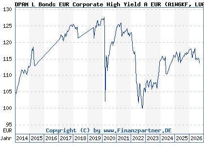 Chart: DPAM L Bonds EUR Corporate High Yield A EUR (A1W6KF LU0966248915)