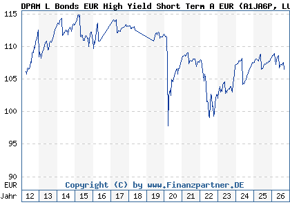 Chart: DPAM L Bonds EUR High Yield Short Term A EUR (A1JA6P LU0517221833)