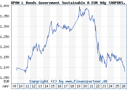 Chart: DPAM L Bonds Government Sustainable A EUR Hdg (A0PDRS LU0336683411)
