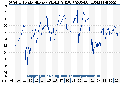 Chart: DPAM L Bonds Higher Yield A EUR (A0JDHU LU0138643902)