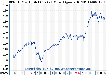 Chart: DPAM L Equity Artificial Intelligence B EUR (A40DHT LU2799769166)
