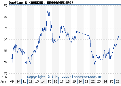 Chart: DuoPlus R (A0RK8R DE000A0RK8R9)