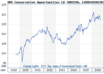Chart: DWS Conservative Opportunities LD (DWS23A LU2034326236)