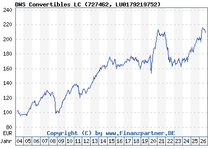 Chart: DWS Convertibles LC (727462 LU0179219752)