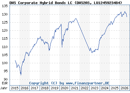 Chart: DWS Corporate Hybrid Bonds LC (DWS2AS LU1245923484)