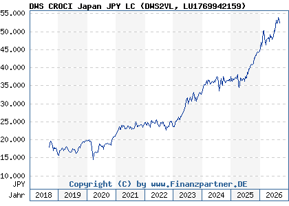 Chart: DWS CROCI Japan JPY LC (DWS2VL LU1769942159)