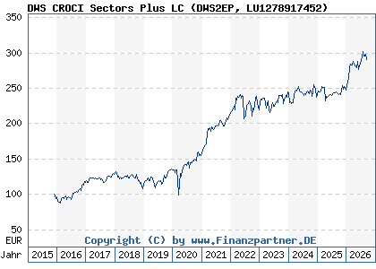 Chart: DWS CROCI Sectors Plus LC (DWS2EP LU1278917452)