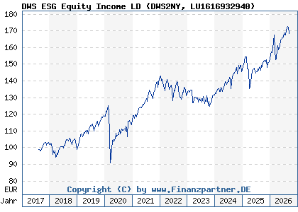 Chart: DWS ESG Equity Income LD (DWS2NY LU1616932940)