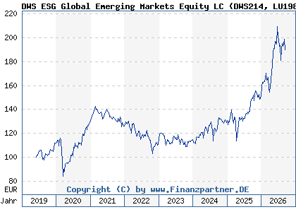 Chart: DWS ESG Global Emerging Markets Equity LC (DWS214 LU1984220373)