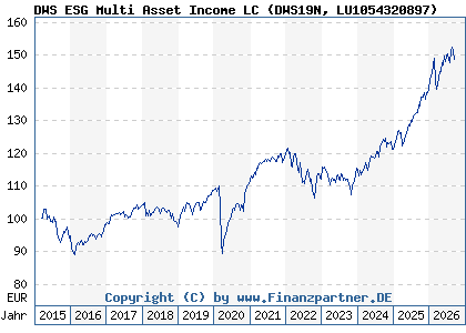 Chart: DWS ESG Multi Asset Income LC (DWS19N LU1054320897)