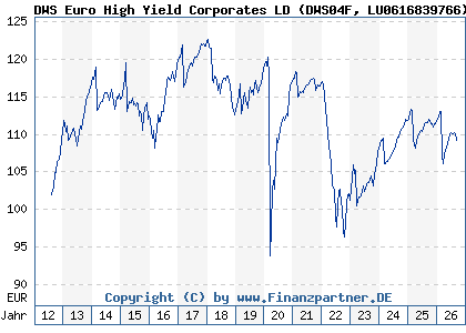 Chart: DWS Euro High Yield Corporates LD (DWS04F LU0616839766)
