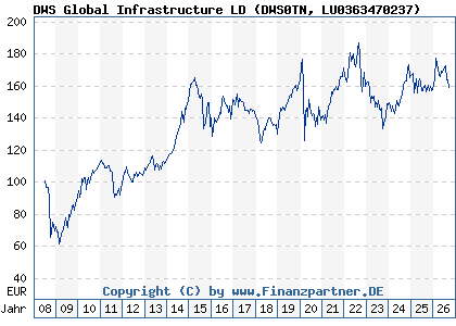 Chart: DWS Global Infrastructure LD (DWS0TN LU0363470237)