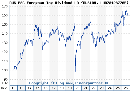 Chart: DWS ESG European Top Dividend LD (DWS1D9 LU0781237705)