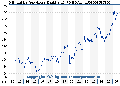 Chart: DWS Latin American Equity LC (DWS0VL LU0399356780)