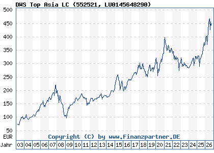 Chart: DWS Top Asia LC (552521 LU0145648290)