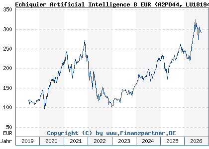 Chart: Echiquier Artificial Intelligence B EUR (A2PD44 LU1819480192)